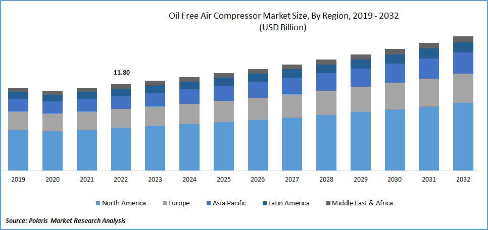 Oil Free Air Compressor Market Size